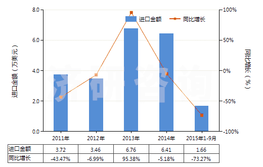 2011-2015年9月中國其他唱片(HS85238019)進(jìn)口總額及增速統(tǒng)計(jì) 2011-2015年9月中國其他唱片(HS85238019)進(jìn)口總額及增速統(tǒng)計(jì)